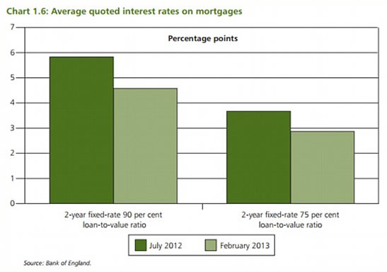 Average Mortgage Interest Rates