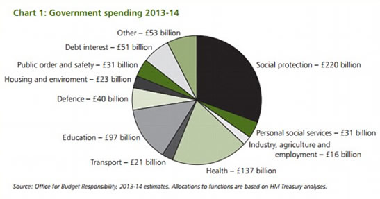Government Spending Graph - 2013/2014