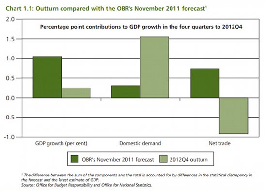 OBR Forecasts & Revisions